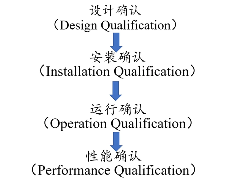 空调净化系统验证